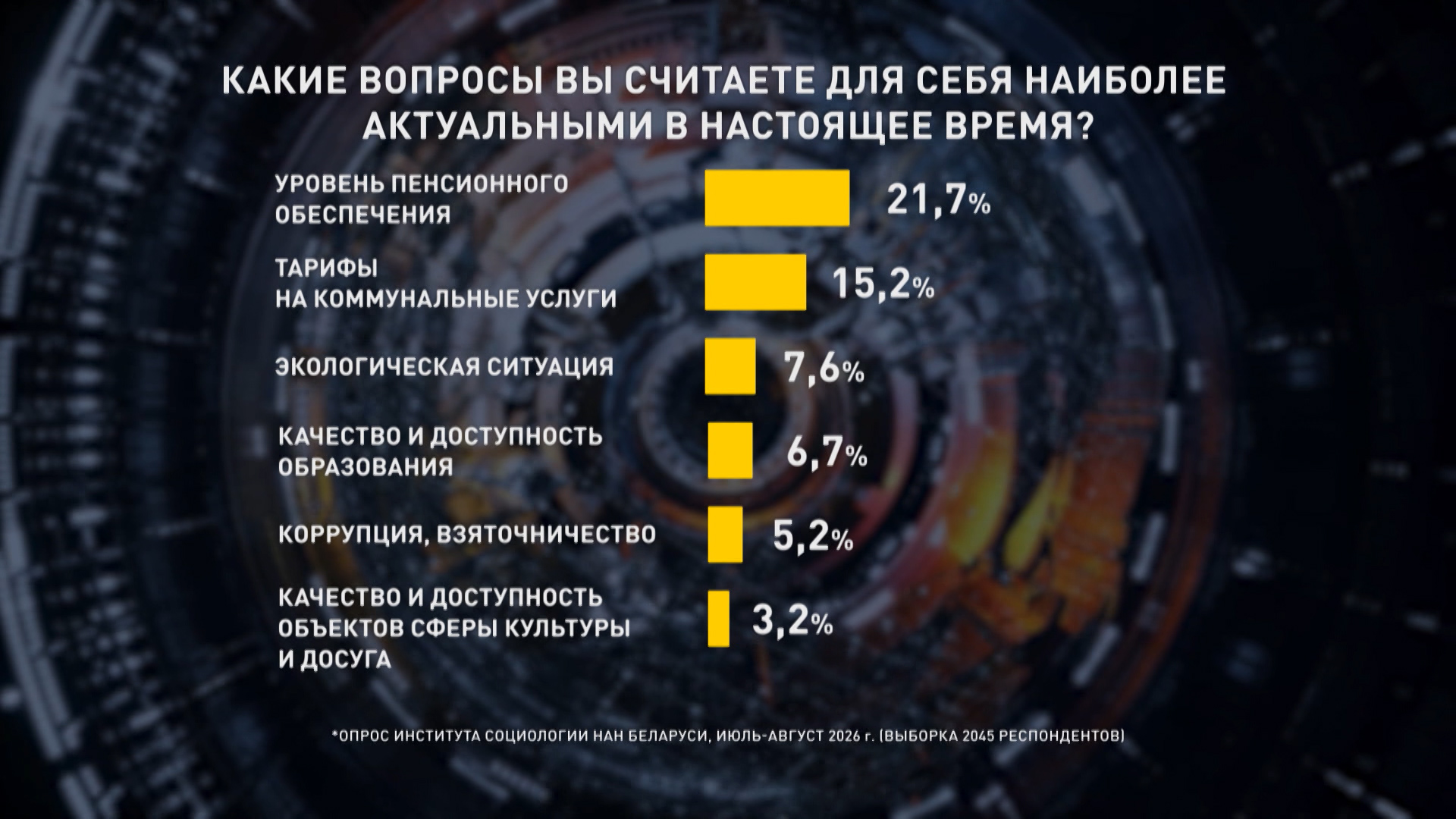 Чего хотят белорусы и что их волнует. Итоги третьего блока масштабного исследования